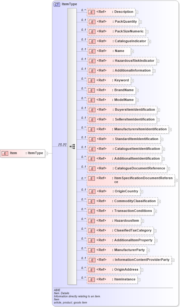 XSD Diagram of Item in schema ubl-commonaggregatecomponents-2_0_xsd (OASIS Universal Business Language (UBL) TC)
