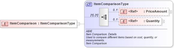 XSD Diagram of ItemComparison in schema ubl-commonaggregatecomponents-2_0_xsd (OASIS Universal Business Language (UBL) TC)