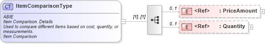 XSD Diagram of ItemComparisonType in schema ubl-commonaggregatecomponents-2_0_xsd (OASIS Universal Business Language (UBL) TC)