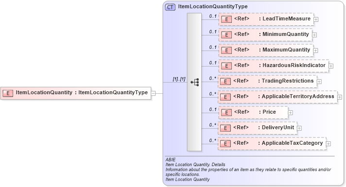 XSD Diagram of ItemLocationQuantity in schema ubl-commonaggregatecomponents-2_0_xsd (OASIS Universal Business Language (UBL) TC)