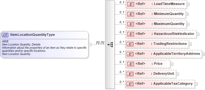 XSD Diagram of ItemLocationQuantityType in schema ubl-commonaggregatecomponents-2_0_xsd (OASIS Universal Business Language (UBL) TC)