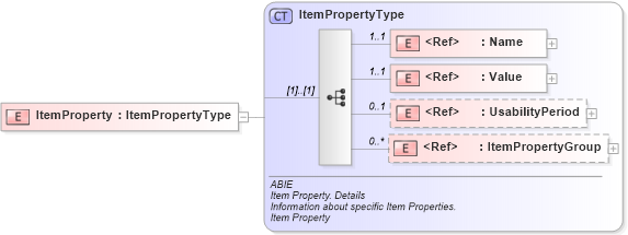 XSD Diagram of ItemProperty in schema ubl-commonaggregatecomponents-2_0_xsd (OASIS Universal Business Language (UBL) TC)