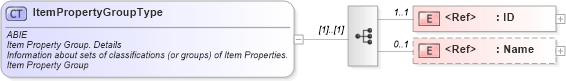 XSD Diagram of ItemPropertyGroupType in schema ubl-commonaggregatecomponents-2_0_xsd (OASIS Universal Business Language (UBL) TC)