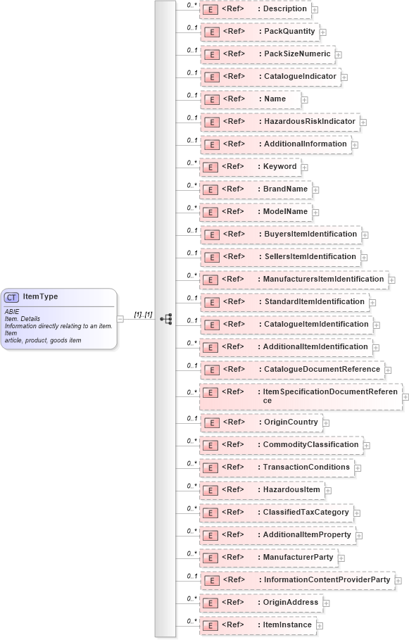 XSD Diagram of ItemType in schema ubl-commonaggregatecomponents-2_0_xsd (OASIS Universal Business Language (UBL) TC)