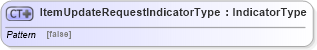 XSD Diagram of ItemUpdateRequestIndicatorType in schema ubl-commonbasiccomponents-2_0_xsd (OASIS Universal Business Language (UBL) TC)