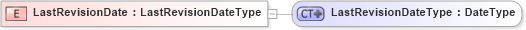 XSD Diagram of LastRevisionDate in schema ubl-commonbasiccomponents-2_0_xsd (OASIS Universal Business Language (UBL) TC)