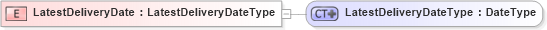 XSD Diagram of LatestDeliveryDate in schema ubl-commonbasiccomponents-2_0_xsd (OASIS Universal Business Language (UBL) TC)