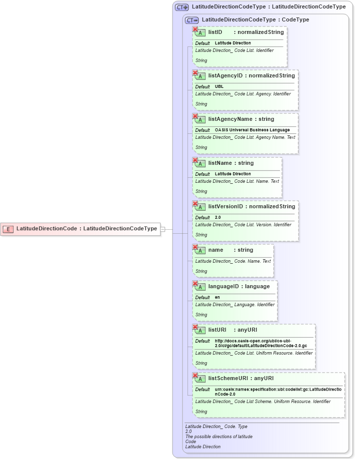XSD Diagram of LatitudeDirectionCode in schema ubl-commonbasiccomponents-2_0_xsd (OASIS Universal Business Language (UBL) TC)