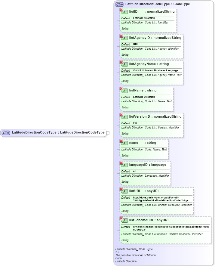 XSD Diagram of LatitudeDirectionCodeType in schema ubl-commonbasiccomponents-2_0_xsd (OASIS Universal Business Language (UBL) TC)