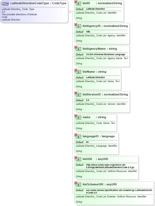 XSD Diagram of LatitudeDirectionCodeType in schema ubl-qualifieddatatypes-2_0_xsd (OASIS Universal Business Language (UBL) TC)