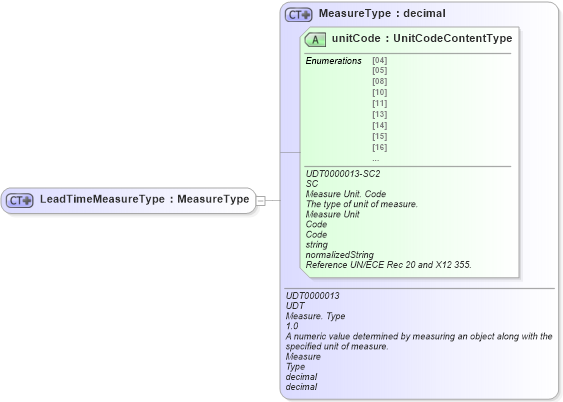 XSD Diagram of LeadTimeMeasureType in schema ubl-commonbasiccomponents-2_0_xsd (OASIS Universal Business Language (UBL) TC)