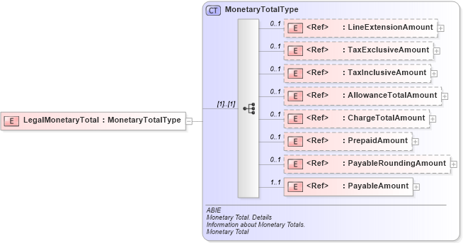 XSD Diagram of LegalMonetaryTotal in schema ubl-commonaggregatecomponents-2_0_xsd (OASIS Universal Business Language (UBL) TC)