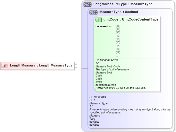 XSD Diagram of LengthMeasure in schema ubl-commonbasiccomponents-2_0_xsd (OASIS Universal Business Language (UBL) TC)