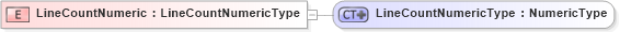 XSD Diagram of LineCountNumeric in schema ubl-commonbasiccomponents-2_0_xsd (OASIS Universal Business Language (UBL) TC)