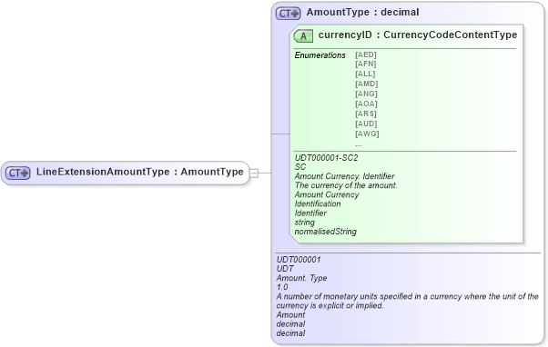 XSD Diagram of LineExtensionAmountType in schema ubl-commonbasiccomponents-2_0_xsd (OASIS Universal Business Language (UBL) TC)