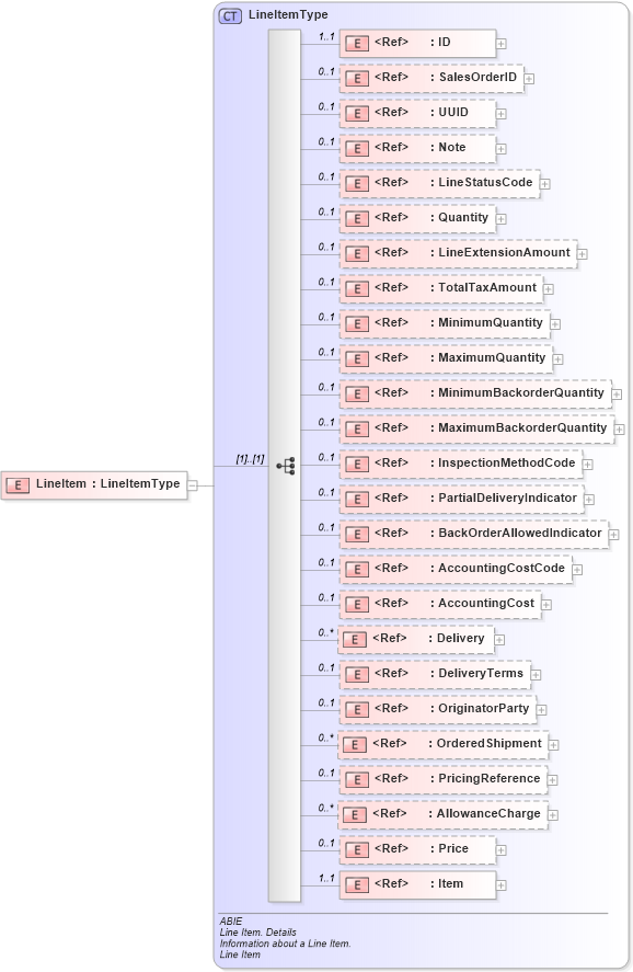 XSD Diagram of LineItem in schema ubl-commonaggregatecomponents-2_0_xsd (OASIS Universal Business Language (UBL) TC)