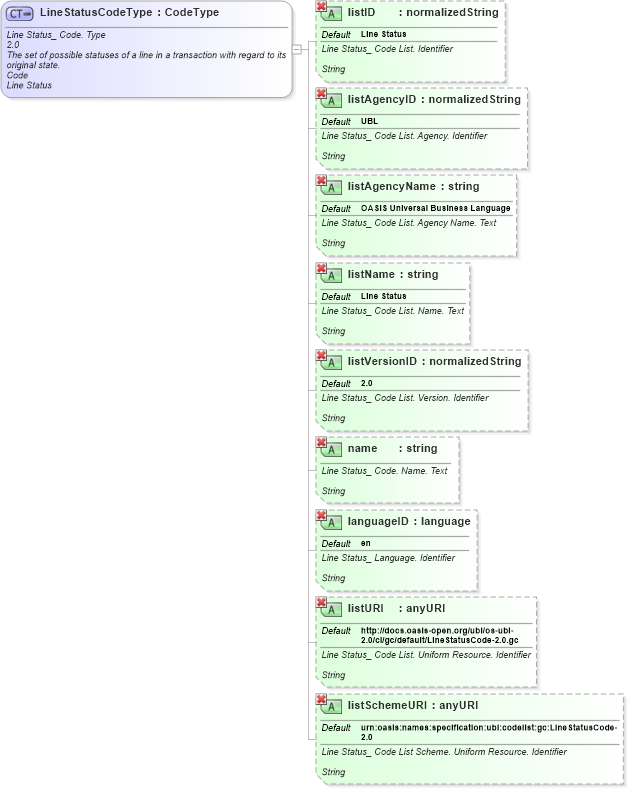 XSD Diagram of LineStatusCodeType in schema ubl-qualifieddatatypes-2_0_xsd (OASIS Universal Business Language (UBL) TC)