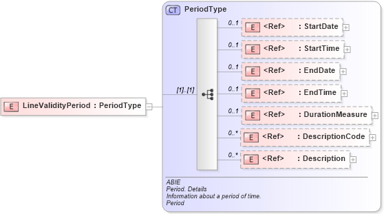 XSD Diagram of LineValidityPeriod in schema ubl-commonaggregatecomponents-2_0_xsd (OASIS Universal Business Language (UBL) TC)