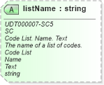 XSD Diagram of listName in schema unqualifieddatatypeschemamodule-2_0_xsd (OASIS Universal Business Language (UBL) TC)