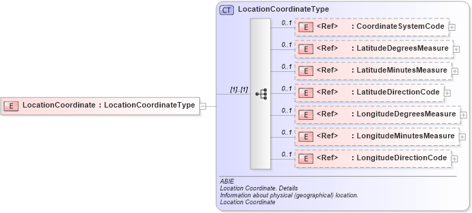 XSD Diagram of LocationCoordinate in schema ubl-commonaggregatecomponents-2_0_xsd (OASIS Universal Business Language (UBL) TC)