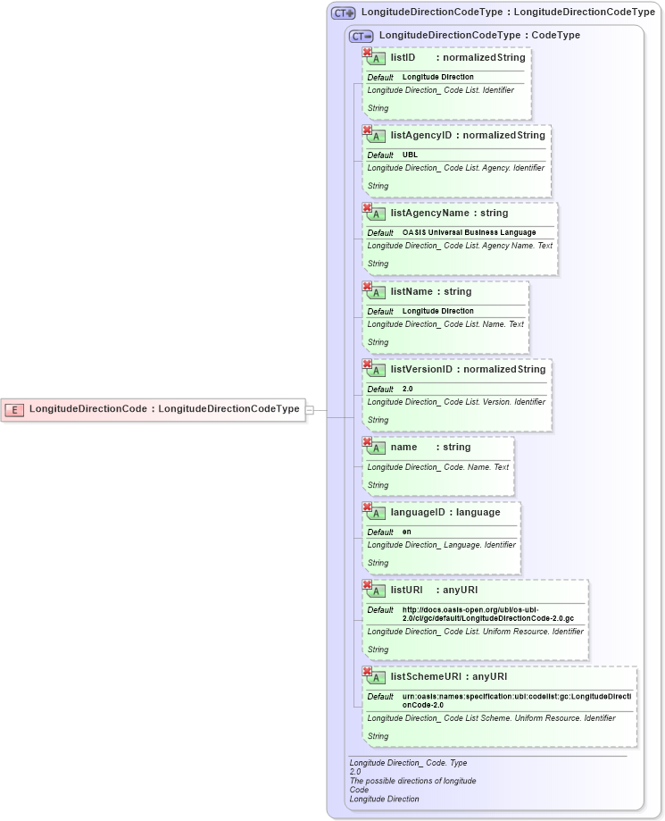 XSD Diagram of LongitudeDirectionCode in schema ubl-commonbasiccomponents-2_0_xsd (OASIS Universal Business Language (UBL) TC)