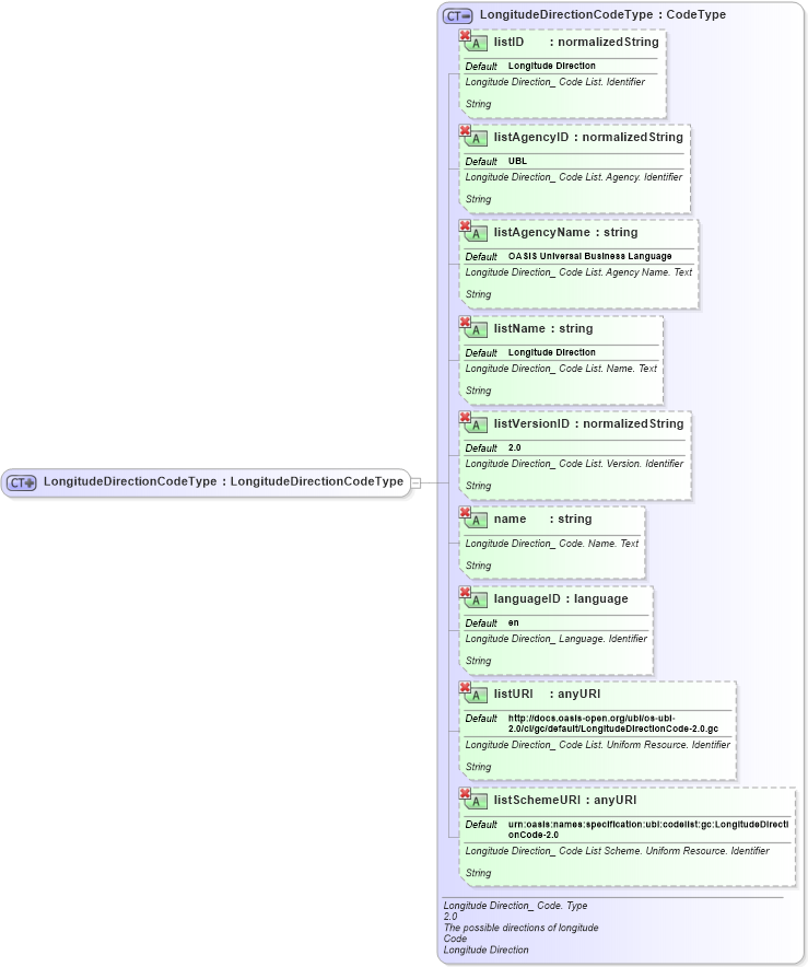 XSD Diagram of LongitudeDirectionCodeType in schema ubl-commonbasiccomponents-2_0_xsd (OASIS Universal Business Language (UBL) TC)