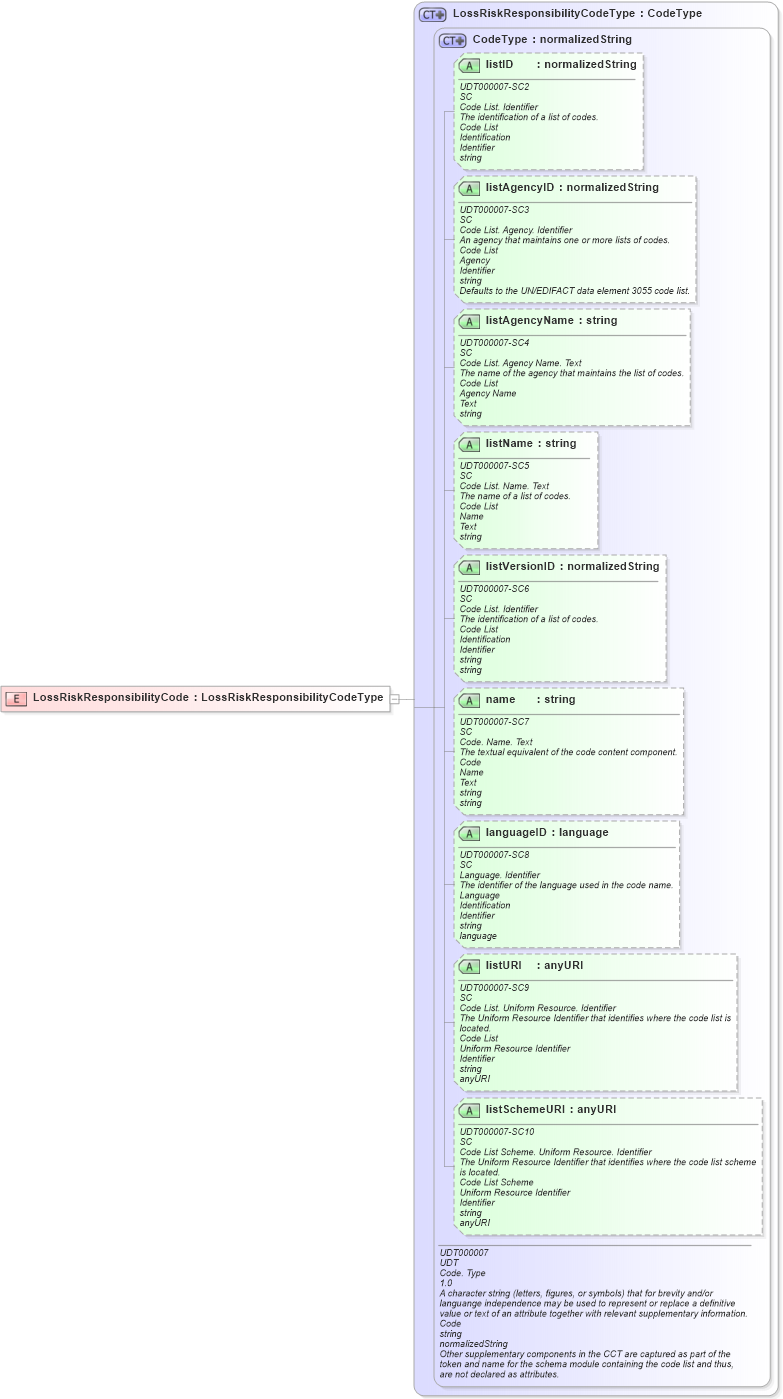 XSD Diagram of LossRiskResponsibilityCode in schema ubl-commonbasiccomponents-2_0_xsd (OASIS Universal Business Language (UBL) TC)