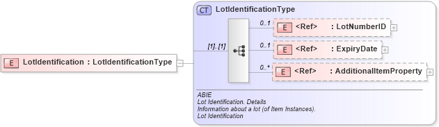 XSD Diagram of LotIdentification in schema ubl-commonaggregatecomponents-2_0_xsd (OASIS Universal Business Language (UBL) TC)