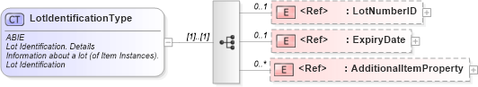XSD Diagram of LotIdentificationType in schema ubl-commonaggregatecomponents-2_0_xsd (OASIS Universal Business Language (UBL) TC)