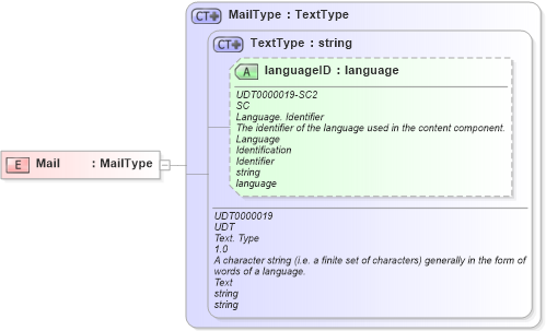 XSD Diagram of Mail in schema ubl-commonbasiccomponents-2_0_xsd (OASIS Universal Business Language (UBL) TC)