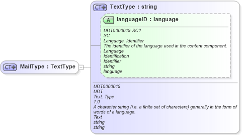 XSD Diagram of MailType in schema ubl-commonbasiccomponents-2_0_xsd (OASIS Universal Business Language (UBL) TC)