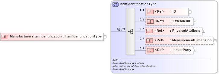 XSD Diagram of ManufacturersItemIdentification in schema ubl-commonaggregatecomponents-2_0_xsd (OASIS Universal Business Language (UBL) TC)