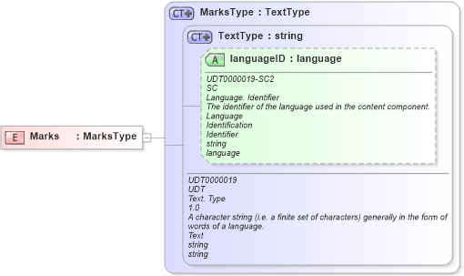 XSD Diagram of Marks in schema ubl-commonbasiccomponents-2_0_xsd (OASIS Universal Business Language (UBL) TC)