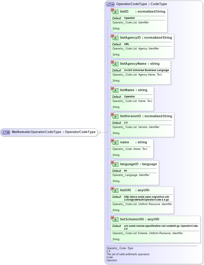 XSD Diagram of MathematicOperatorCodeType in schema ubl-commonbasiccomponents-2_0_xsd (OASIS Universal Business Language (UBL) TC)