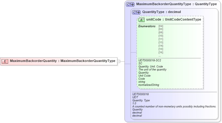 XSD Diagram of MaximumBackorderQuantity in schema ubl-commonbasiccomponents-2_0_xsd (OASIS Universal Business Language (UBL) TC)