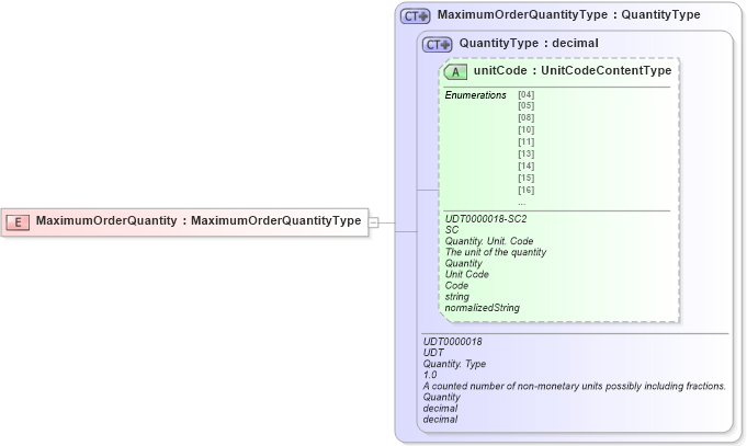 XSD Diagram of MaximumOrderQuantity in schema ubl-commonbasiccomponents-2_0_xsd (OASIS Universal Business Language (UBL) TC)