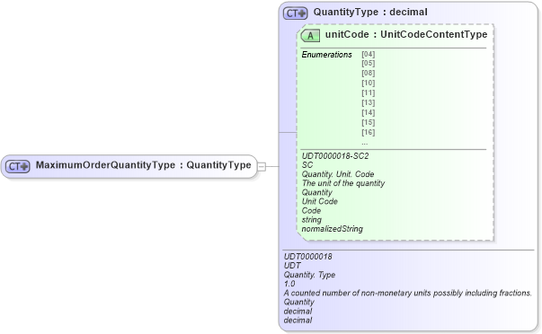 XSD Diagram of MaximumOrderQuantityType in schema ubl-commonbasiccomponents-2_0_xsd (OASIS Universal Business Language (UBL) TC)