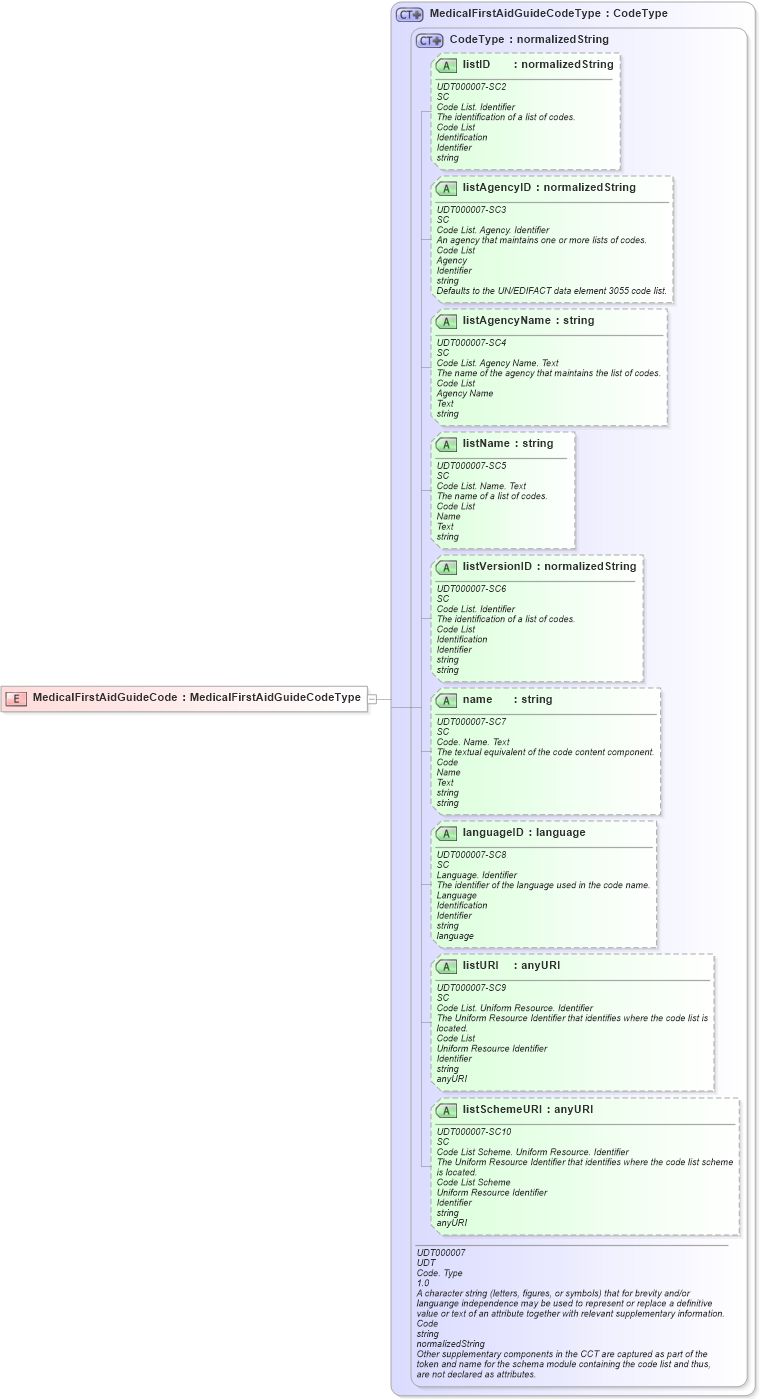 XSD Diagram of MedicalFirstAidGuideCode in schema ubl-commonbasiccomponents-2_0_xsd (OASIS Universal Business Language (UBL) TC)
