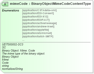 XSD Diagram of mimeCode in schema unqualifieddatatypeschemamodule-2_0_xsd (OASIS Universal Business Language (UBL) TC)
