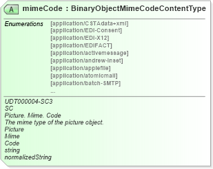 XSD Diagram of mimeCode in schema unqualifieddatatypeschemamodule-2_0_xsd (OASIS Universal Business Language (UBL) TC)