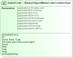 XSD Diagram of mimeCode in schema unqualifieddatatypeschemamodule-2_0_xsd (OASIS Universal Business Language (UBL) TC)