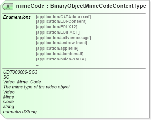 XSD Diagram of mimeCode in schema unqualifieddatatypeschemamodule-2_0_xsd (OASIS Universal Business Language (UBL) TC)