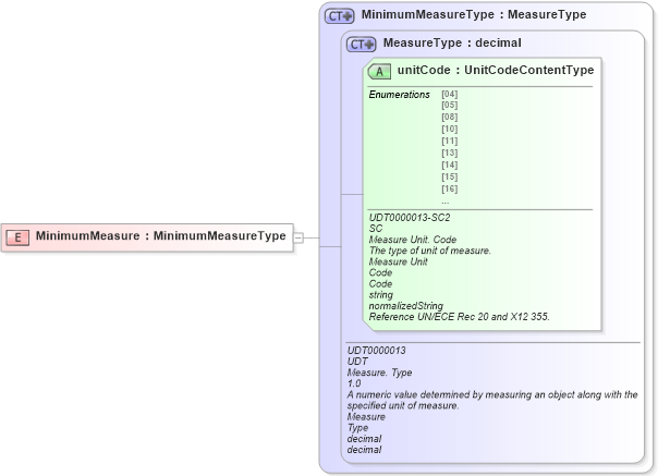 XSD Diagram of MinimumMeasure in schema ubl-commonbasiccomponents-2_0_xsd (OASIS Universal Business Language (UBL) TC)