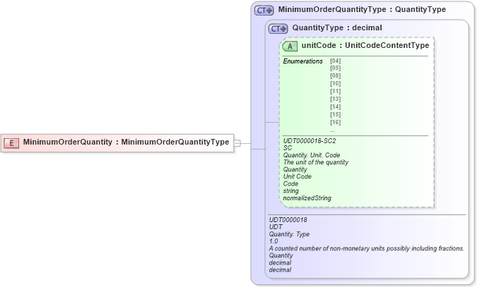 XSD Diagram of MinimumOrderQuantity in schema ubl-commonbasiccomponents-2_0_xsd (OASIS Universal Business Language (UBL) TC)