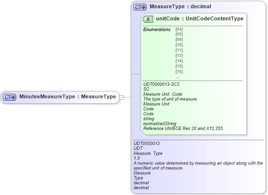 XSD Diagram of MinutesMeasureType in schema ubl-commonbasiccomponents-2_0_xsd (OASIS Universal Business Language (UBL) TC)