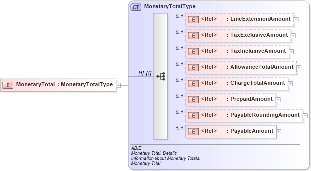 XSD Diagram of MonetaryTotal in schema ubl-commonaggregatecomponents-2_0_xsd (OASIS Universal Business Language (UBL) TC)