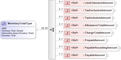 XSD Diagram of MonetaryTotalType in schema ubl-commonaggregatecomponents-2_0_xsd (OASIS Universal Business Language (UBL) TC)