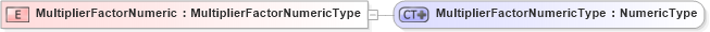 XSD Diagram of MultiplierFactorNumeric in schema ubl-commonbasiccomponents-2_0_xsd (OASIS Universal Business Language (UBL) TC)