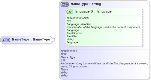 XSD Diagram of NameType in schema ubl-commonbasiccomponents-2_0_xsd (OASIS Universal Business Language (UBL) TC)