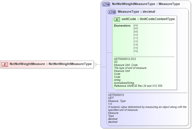 XSD Diagram of NetNetWeightMeasure in schema ubl-commonbasiccomponents-2_0_xsd (OASIS Universal Business Language (UBL) TC)